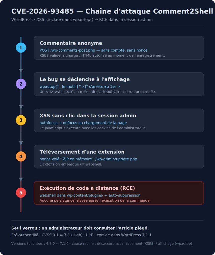 CVE-2026-93485 — chaîne d'attaque Comment2Shell : du commentaire anonyme à l'exécution de code